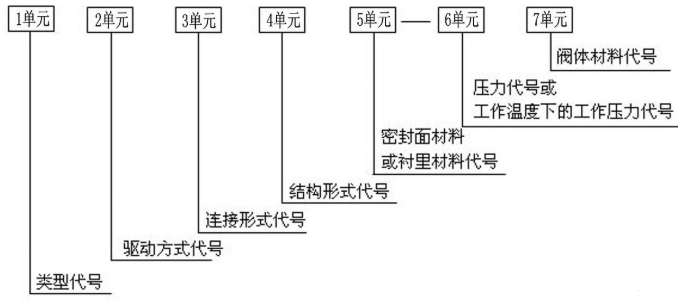 閥門(mén)型號(hào)編制和表示方法（閥門(mén)結(jié)構(gòu)型式及用途分類說(shuō)明）